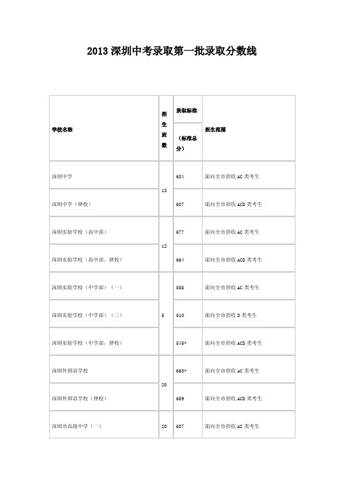 2013深圳中考录取分数线