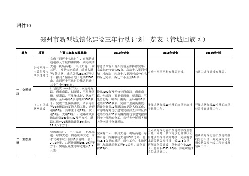 郑州市新型城镇化建设三年行动计划一览表