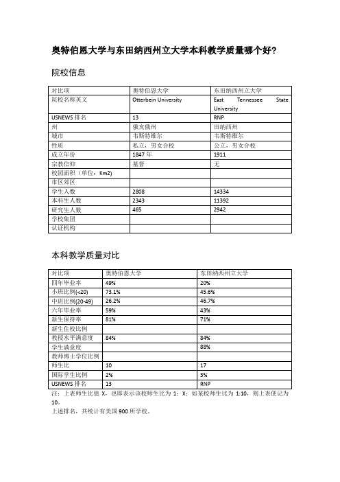 奥特伯恩大学与东田纳西州立大学本科教学质量对比