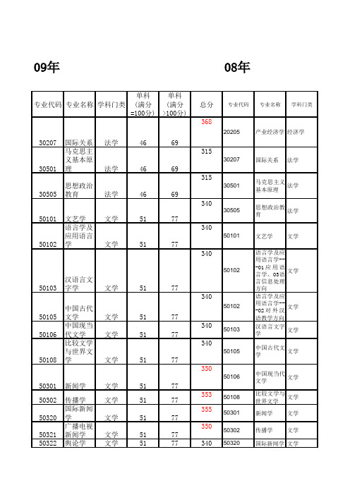 北广历年录取分数线