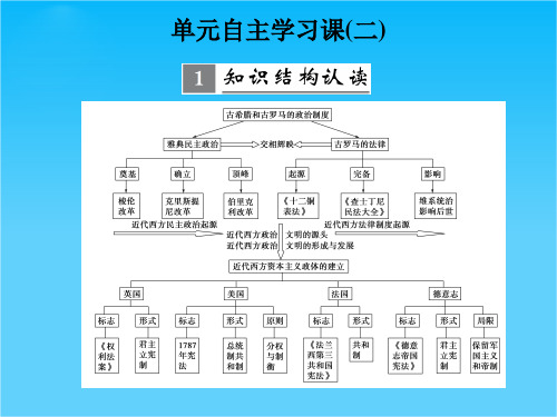 【创新设计】2017版高考历史岳麓版(全国)一轮复习课件第2单元 古希腊和古罗马的政治制度和近代