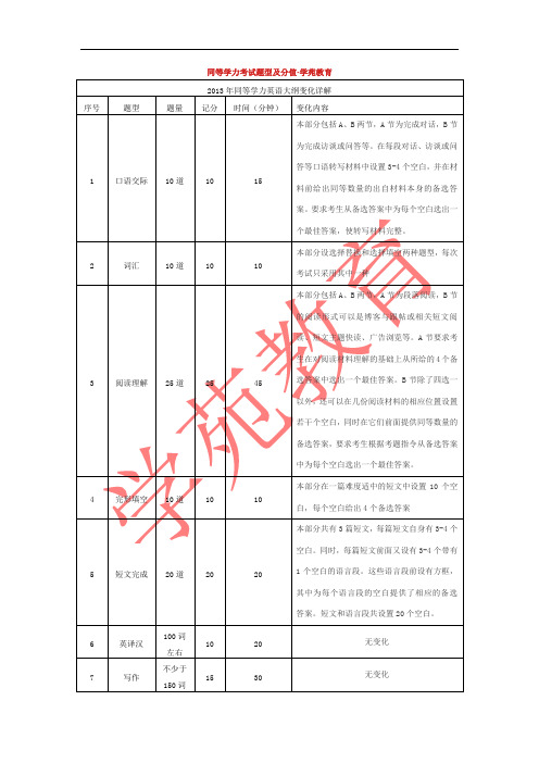 同等学力考试题型及分值-学苑教育