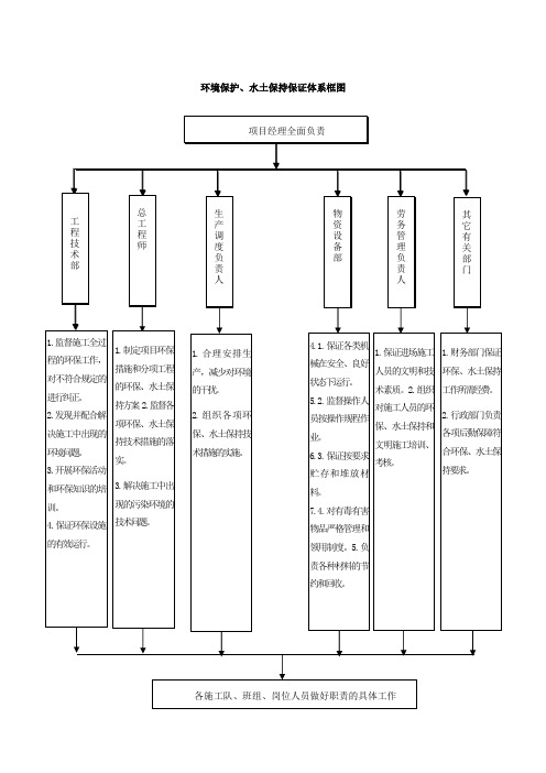 环境保护、水土保持保证体系框图(可修改版)