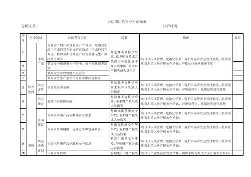 采购部门风险分析记录