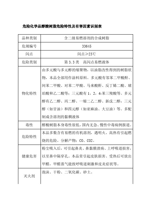 危险化学品醇酸树脂危险特性及有害因素识别表