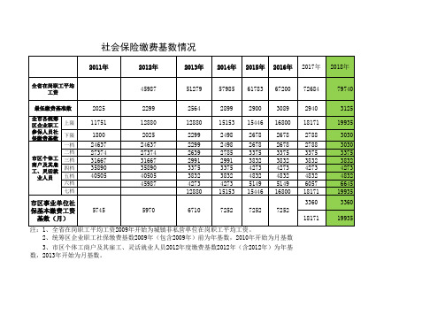 无锡市历年社保缴费基数