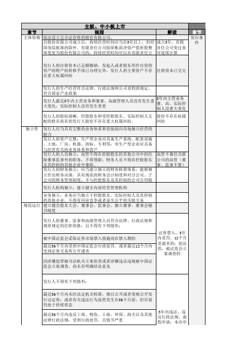 创业板、主板上市管理办法逐条对比