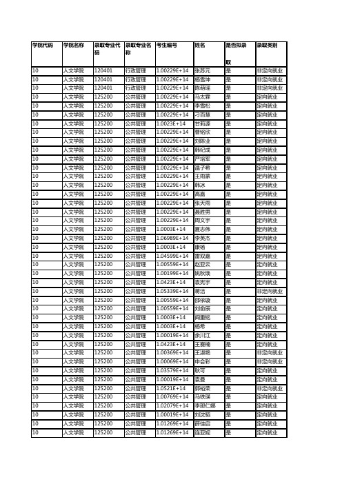 北京林业大学010人文学院2019年硕士研究生拟录取名单公示