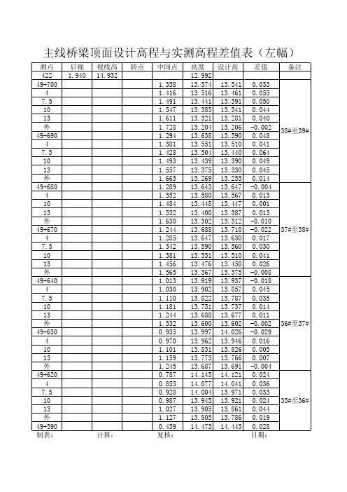 主线桥梁顶面设计高程与实测高程差值表(左幅)