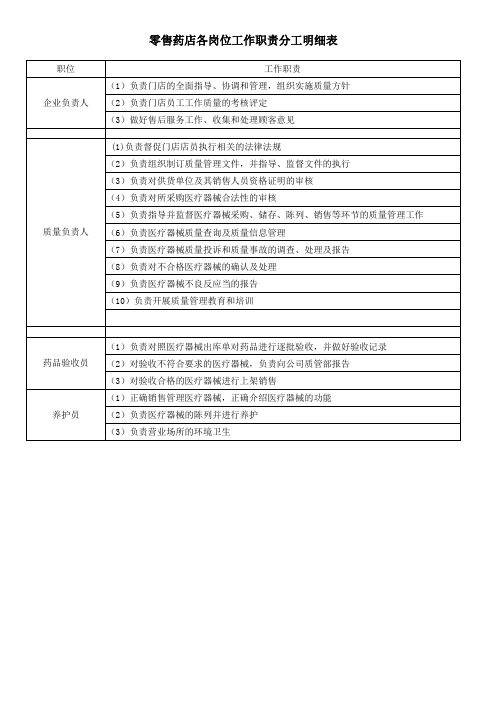 零售药店岗位工作职责分工明细表机构职能表