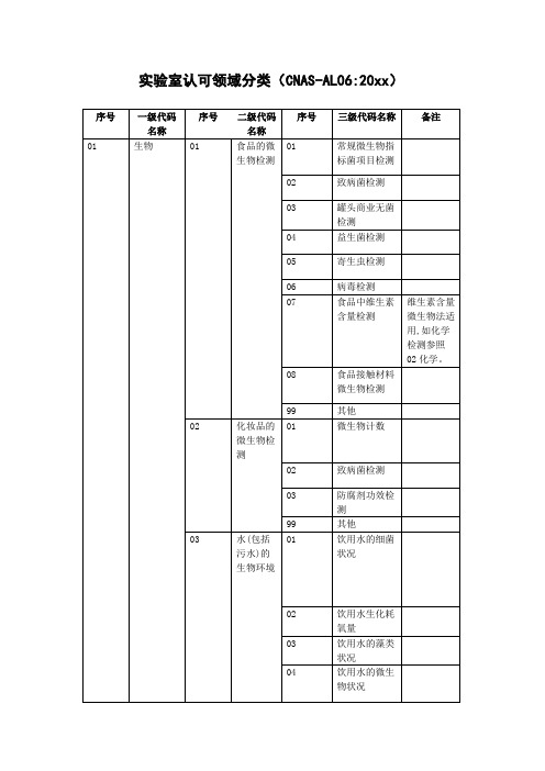 实验室认可领域分类CNASAL0620xx