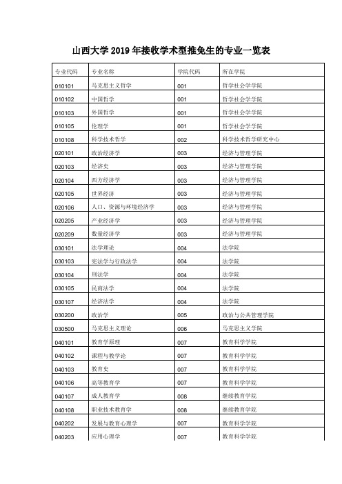 山西大学2019年接收学术型推免生的专业一览表