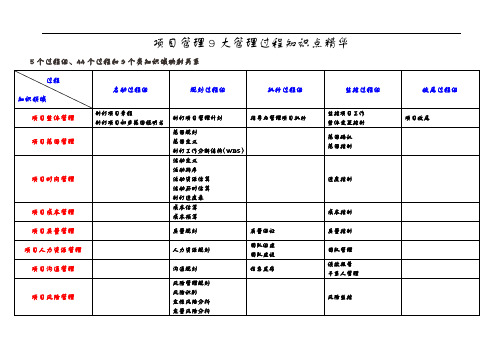 项目管理9大管理过程知识点精华