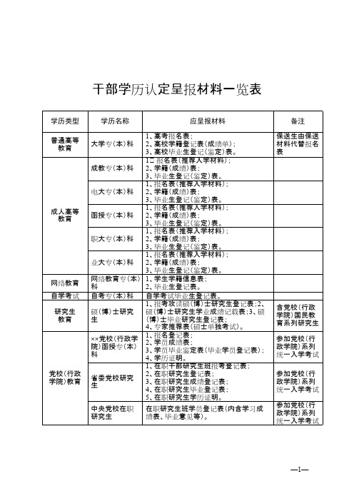 最新干部学历(学位)更改呈报审批表范本