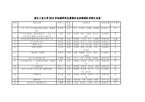 浙江工业大学2018年机械研究生暑期社会实践团队考核汇总表