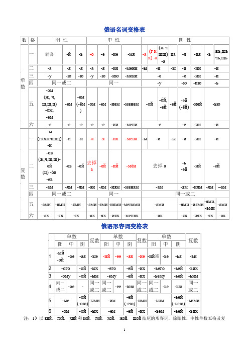 俄语名词、代词变格表.pdf