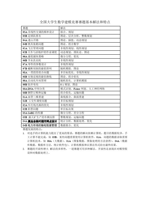 全国大学生数学建模竞赛赛题基本解法和特点