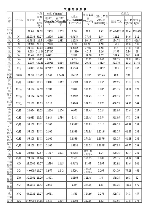 各种气体和液体的性质表