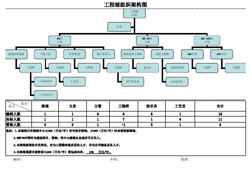 工程部组织架构图