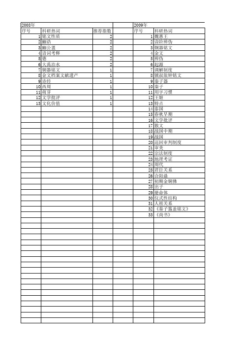 【国家社会科学基金】_铭文_基金支持热词逐年推荐_【万方软件创新助手】_20140807