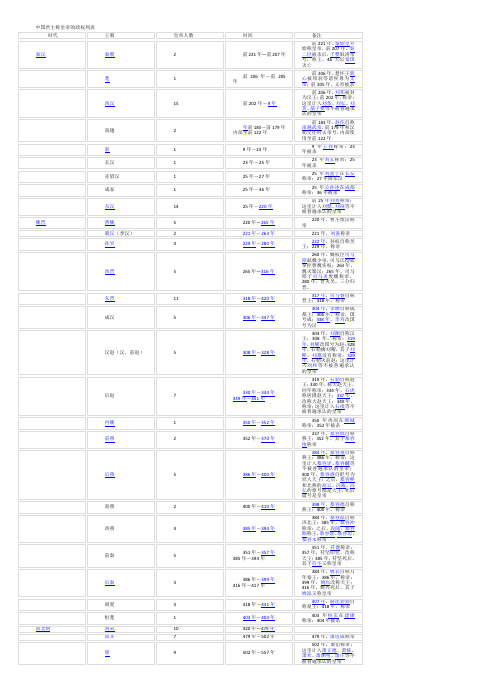中国君主称皇帝的政权列表