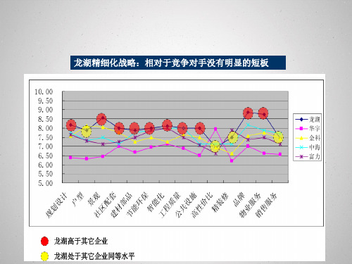 中国房地产标杆企业研究万科龙湖2