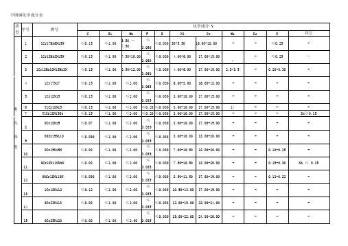不锈钢成分表资料