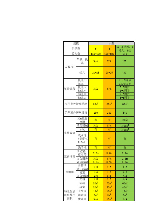 幼儿园面积指标 