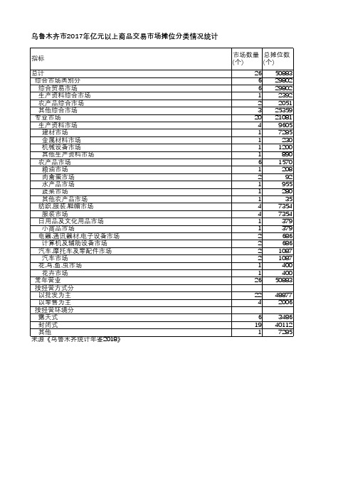乌鲁木齐统计年鉴2018-乌鲁木齐市2017年亿元以上商品交易市场摊位分类情况统计
