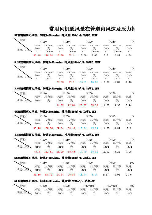 常用风机通风量在管道内风速及压力损失参数表