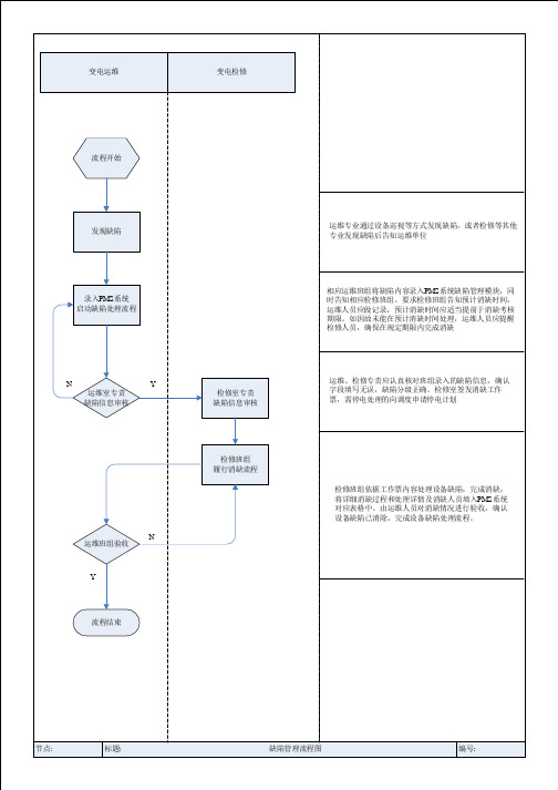 缺陷管理流程图