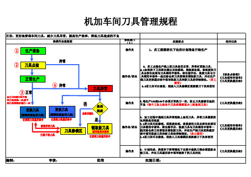 机加车间刀具管理规程