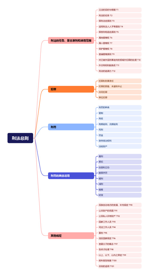 2 刑法概要思维导图【第二层-刑法总则】