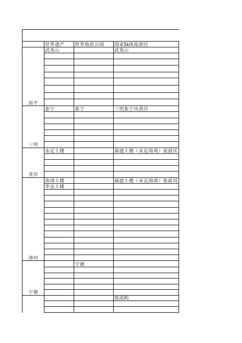 福建省重要旅游资源表