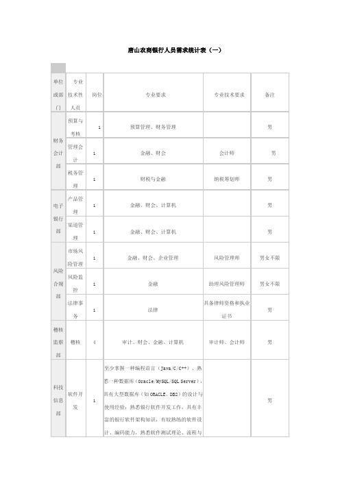 唐山农商银行人员需求统计表