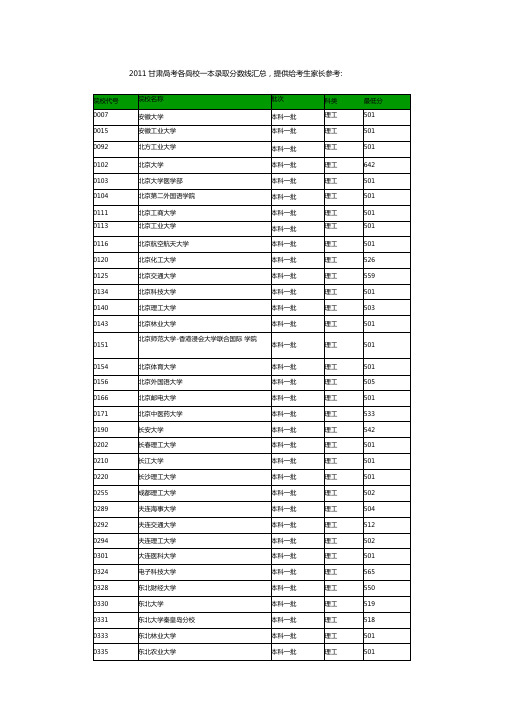 2011年各院校一本录取分数线