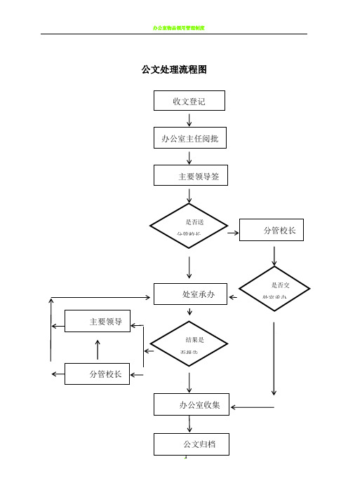 办公室管理工作流程图