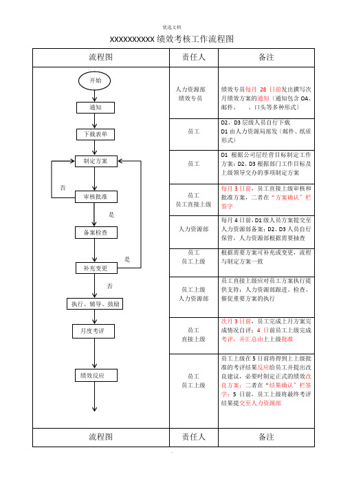 绩效考核工作流程图