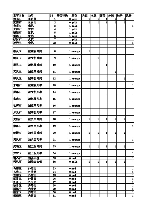 剑侠世界宝石及镶嵌位置查询表