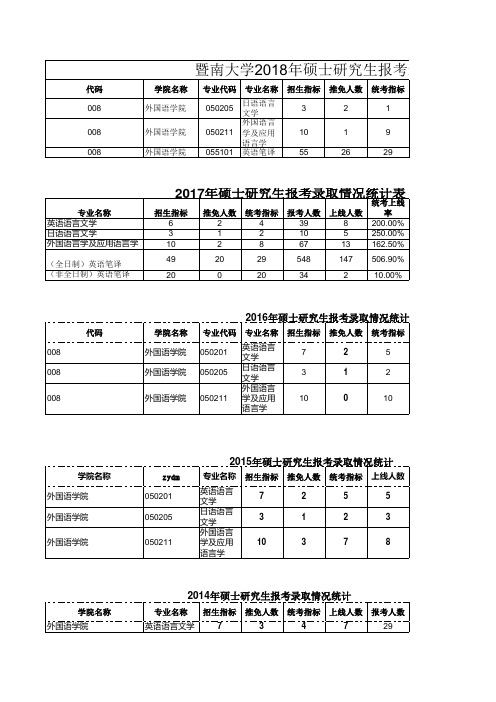 2014-2018年暨南大学英语语言文学考研报录比分析汇总