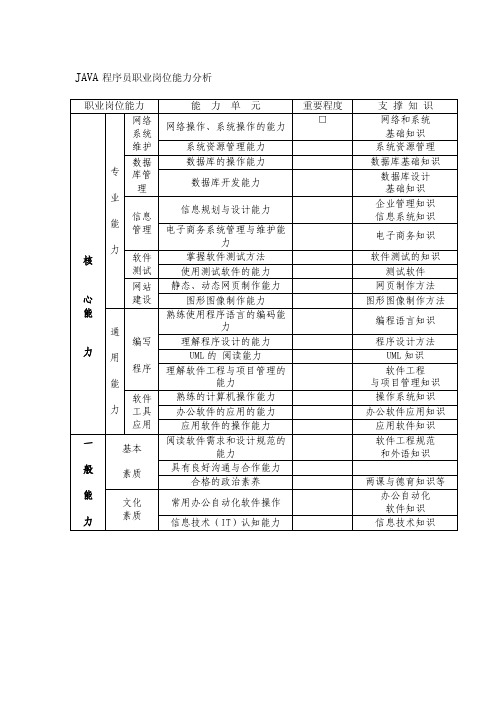 JAVA程序员职业岗位能力分析