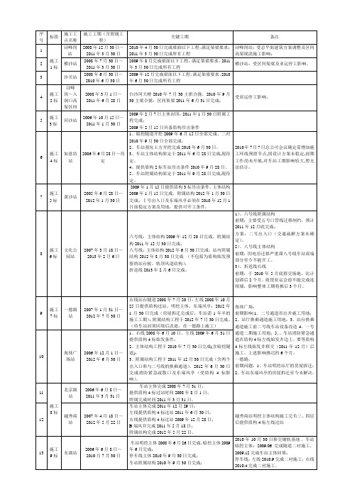 广州地铁6号线建设进度