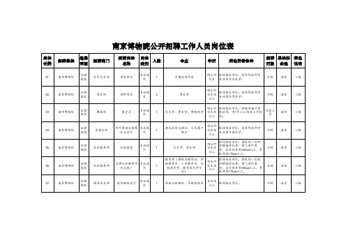 南京博物馆招聘岗位表