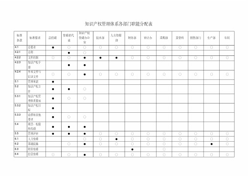 知识产权管理体系各部门职能分配表
