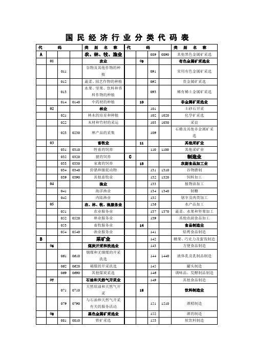 (财务知识)国民经济行业分类代码表代码类别名称代码类别名称