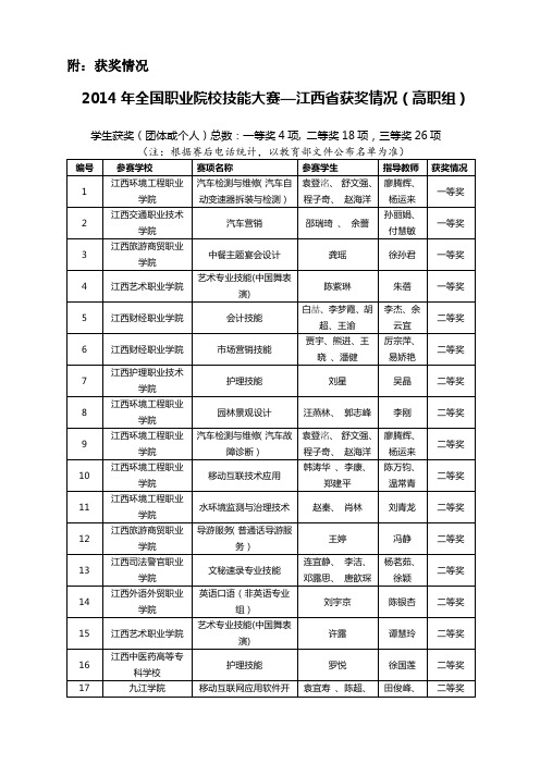 我代表队在全国职业院校技能大赛高职组中获优异