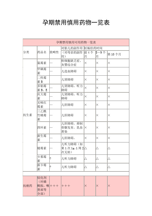 孕期禁用慎用药物一览表