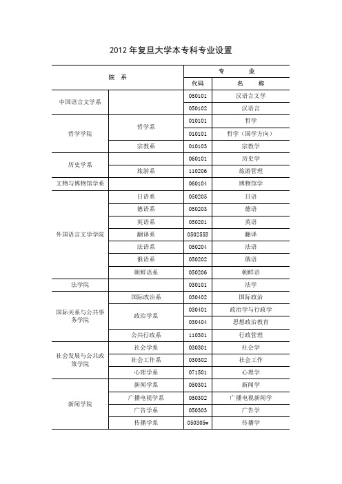 2012年复旦大学本专科专业设置