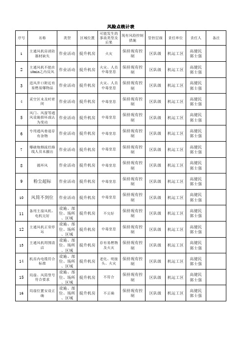 石膏矿安全生产风险分级管控-风险点统计表(示例)