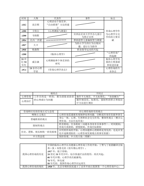 咨询心理学三级咨询技能表格